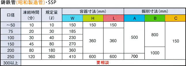 鋳鉄菅（昭和製造管）・SSP