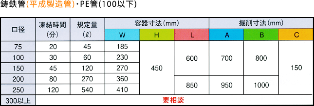 鋳鉄菅（平成製造管）・PE管（100以下）